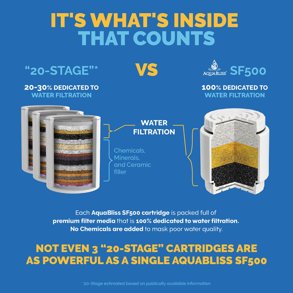 AquaBliss SFC500 Heavy-Duty Replacement Shower Filter Cartridge (SF500 & SF400 Compatible)