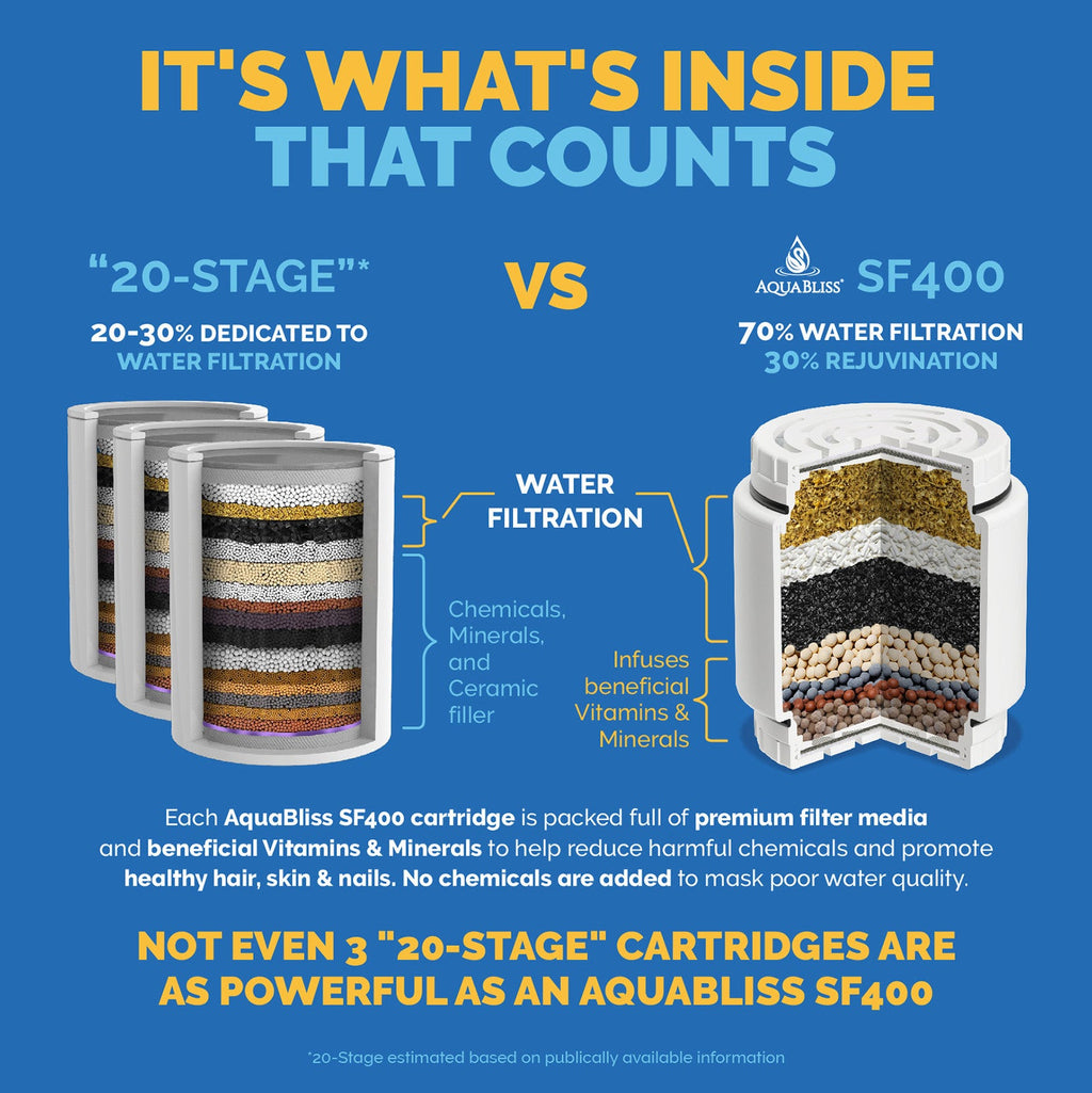 AquaBliss SFC400 Replacement Shower Filter Cartridge (SF400/SF500 Compatible)